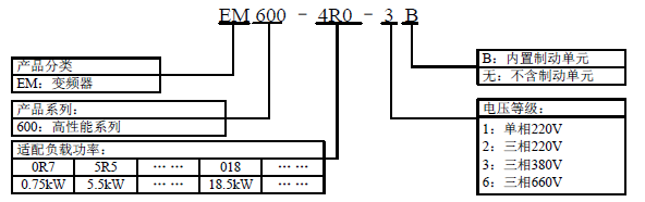 正弦(SINEE)EM600高性能矢量变频器技术参数功能说(图1)