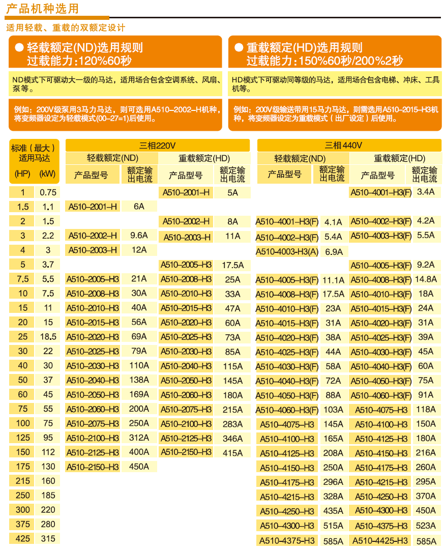 东元A510变频器-深圳东莞广州佛山代理商(图2)