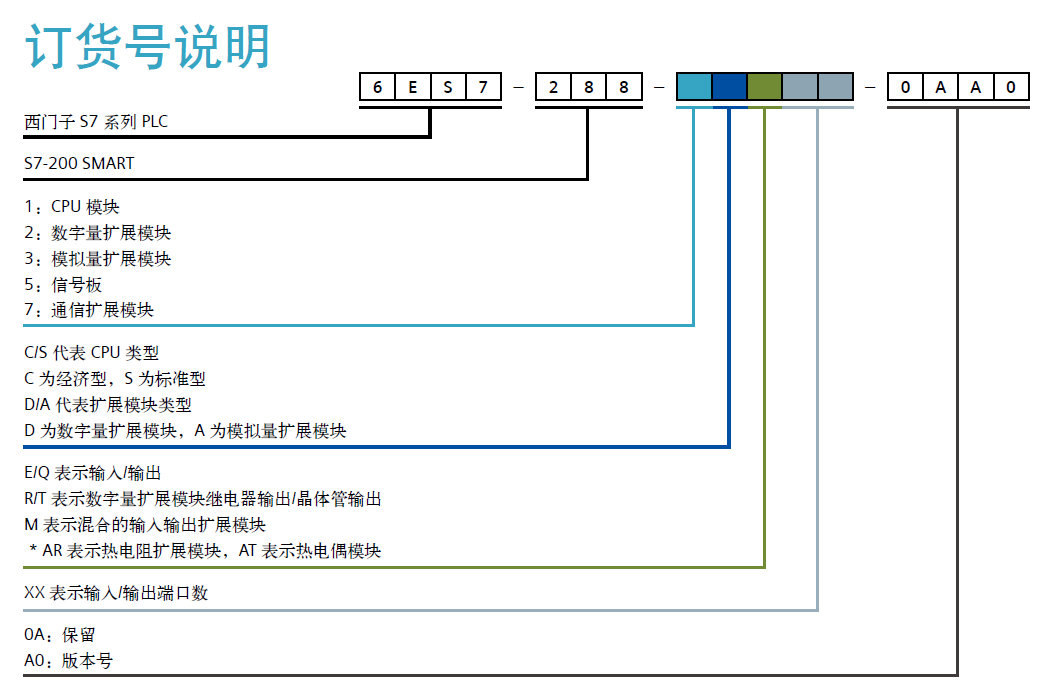 西门子S7-200SMART PLC CPU(图1)